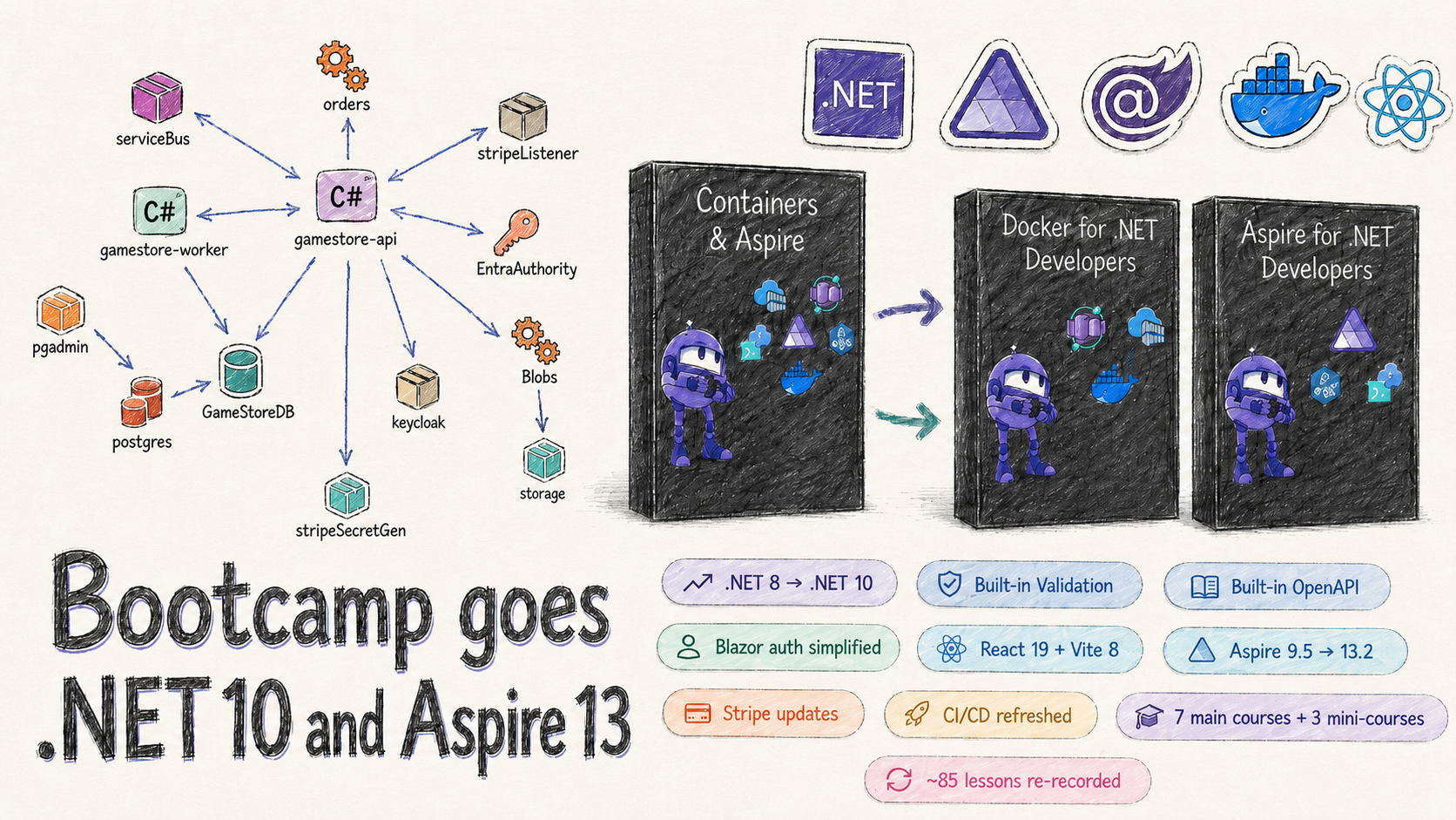 I Rebuilt the Bootcamp on .NET 10