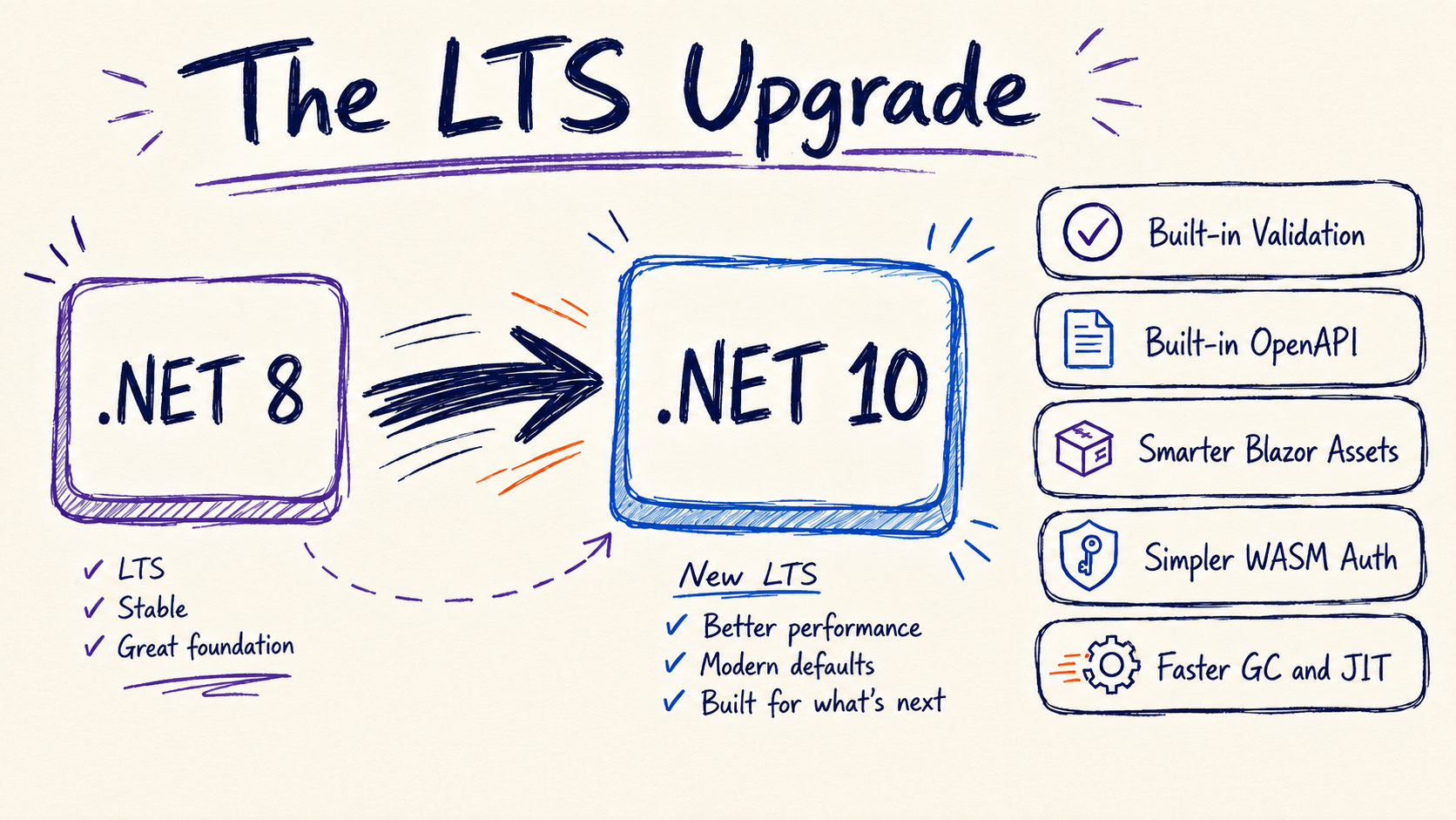 The LTS Upgrade .NET 8 to .NET 10