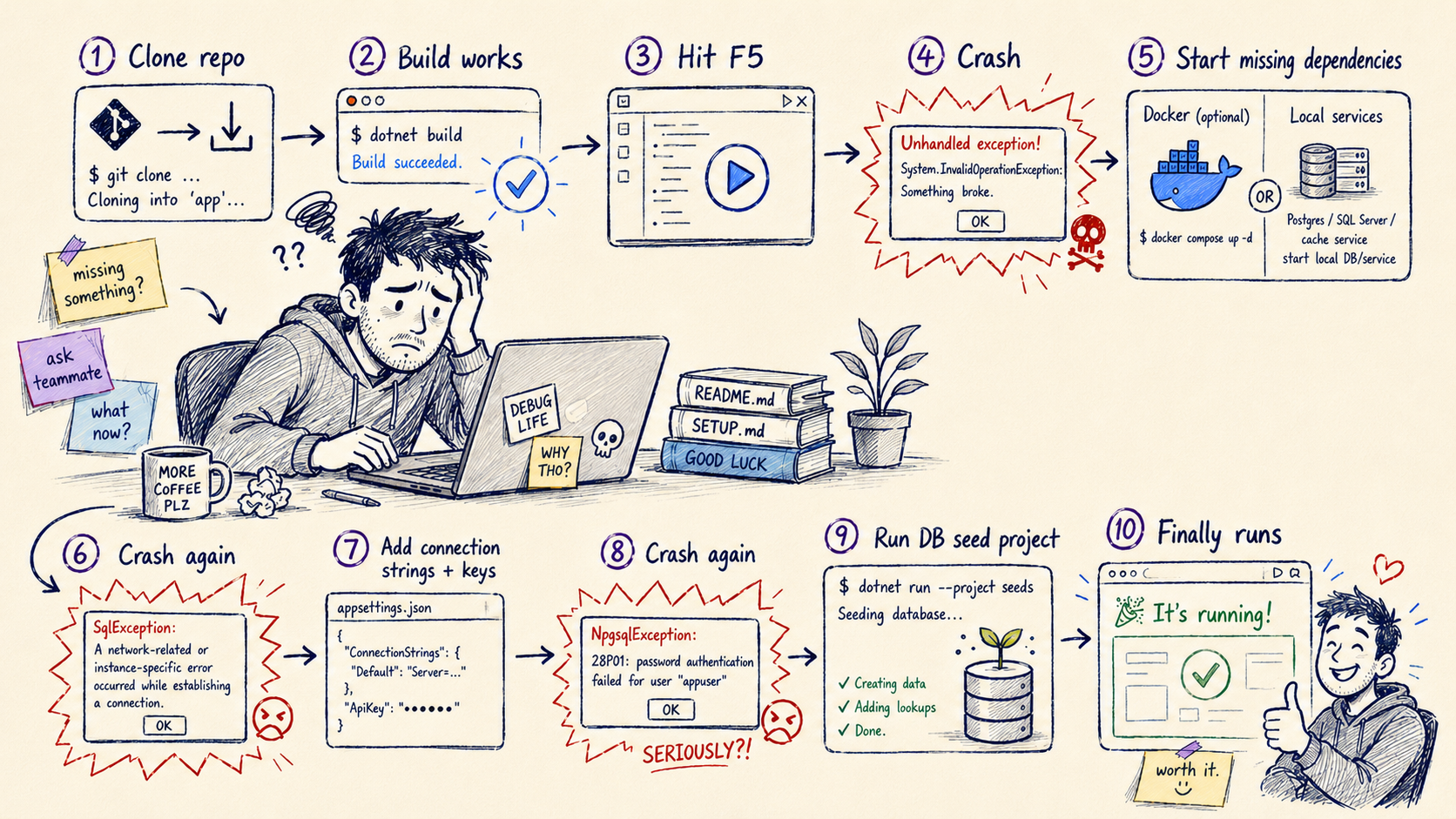 Developer onboarding sequence, clone, F5, crash, fix, F5, crash, fix, until it finally runs