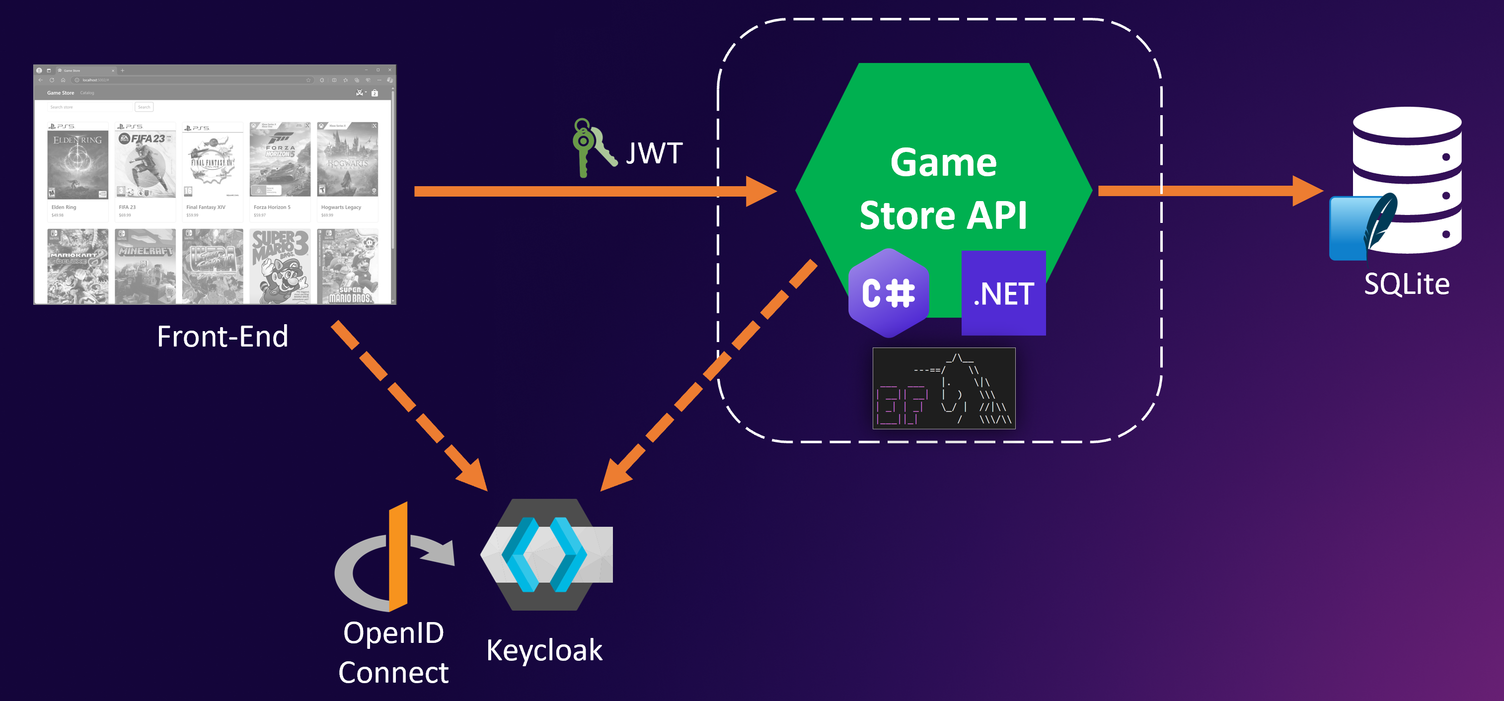 Game Store API architecture: a .NET API secured with JWT, authenticated via Keycloak using OpenID Connect, storing data in SQLite, with a front-end consuming the API.