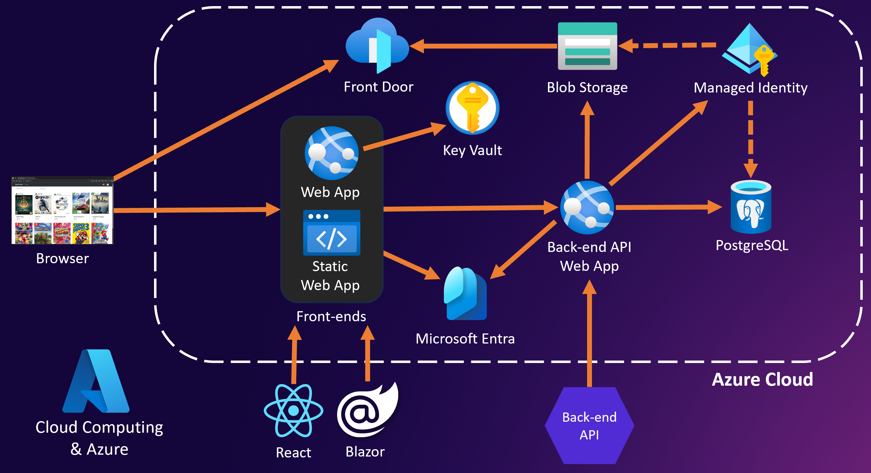 Game Store on Azure: Front Door fronting the Blazor and React frontends and the back-end API Web App, with Microsoft Entra for identity, Azure Blob Storage for files, Key Vault for secrets, Managed Identity for passwordless access, and Azure Database for PostgreSQL.