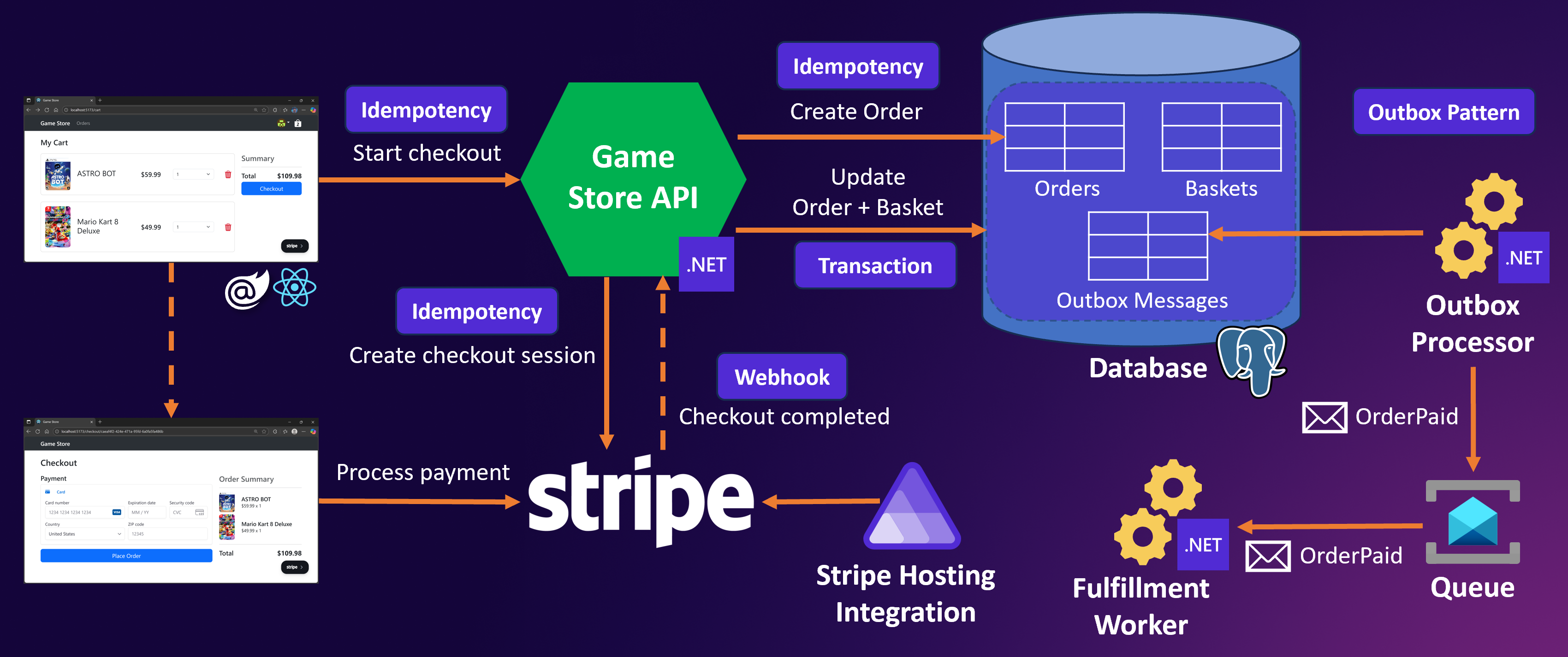 Game Store payment flow: Stripe Checkout with a custom hosting integration, the API creating orders and checkout sessions with idempotency keys, transactional writes to Orders/Baskets/Outbox tables, an Outbox Processor publishing OrderPaid events to a queue, and a Fulfillment Worker consuming them.