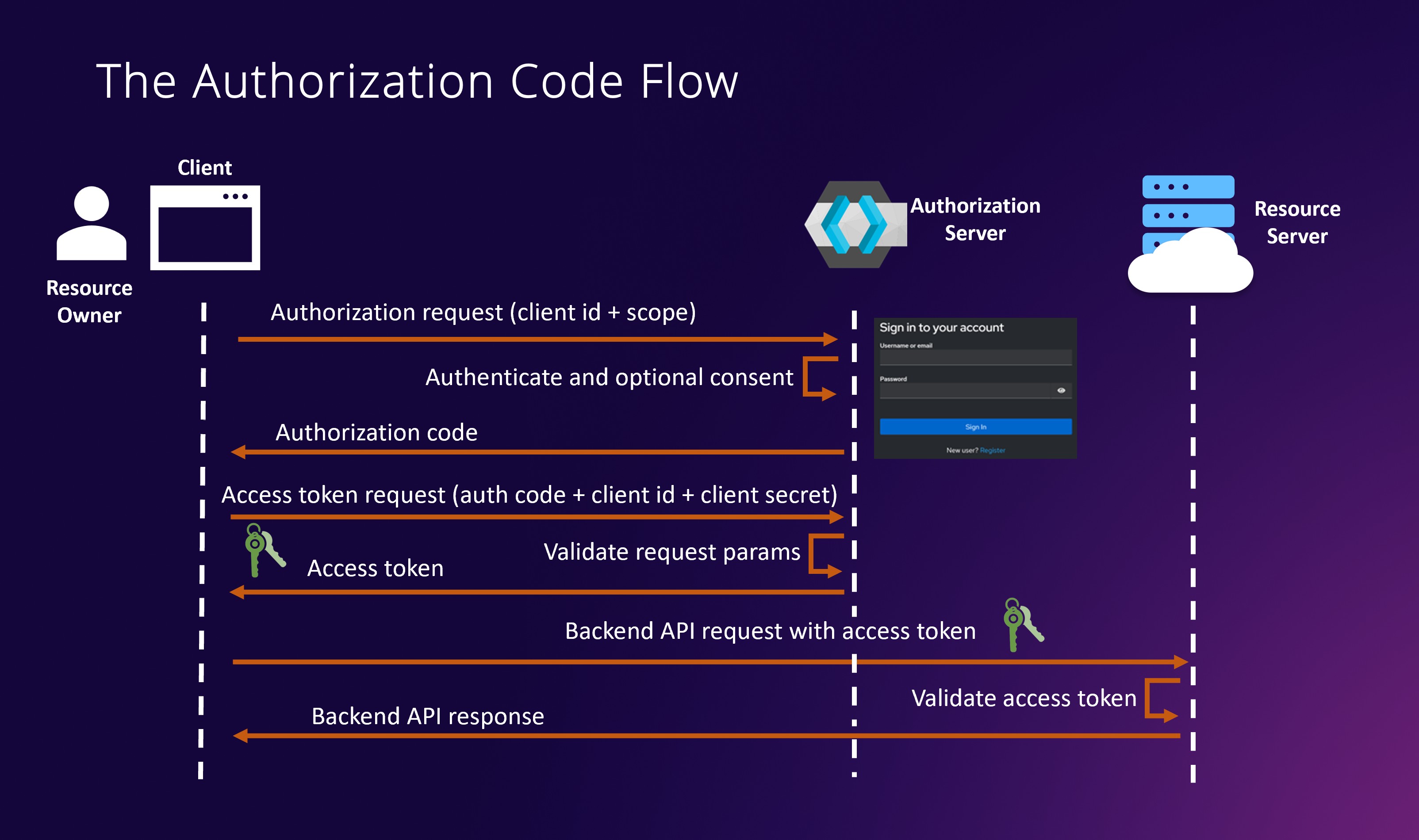 The OAuth 2.0 Authorization Code flow students implement: resource owner, client, authorization server, and resource server exchanging an authorization code for an access token.