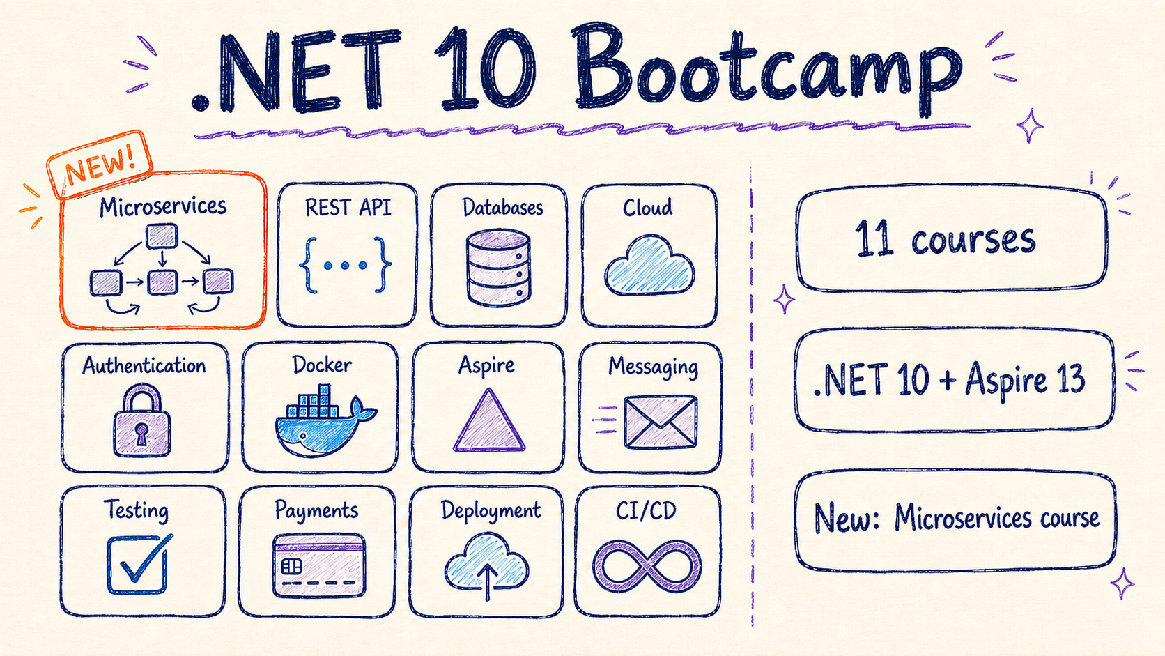The new .NET 10 Developer Bootcamp edition, price and launch details