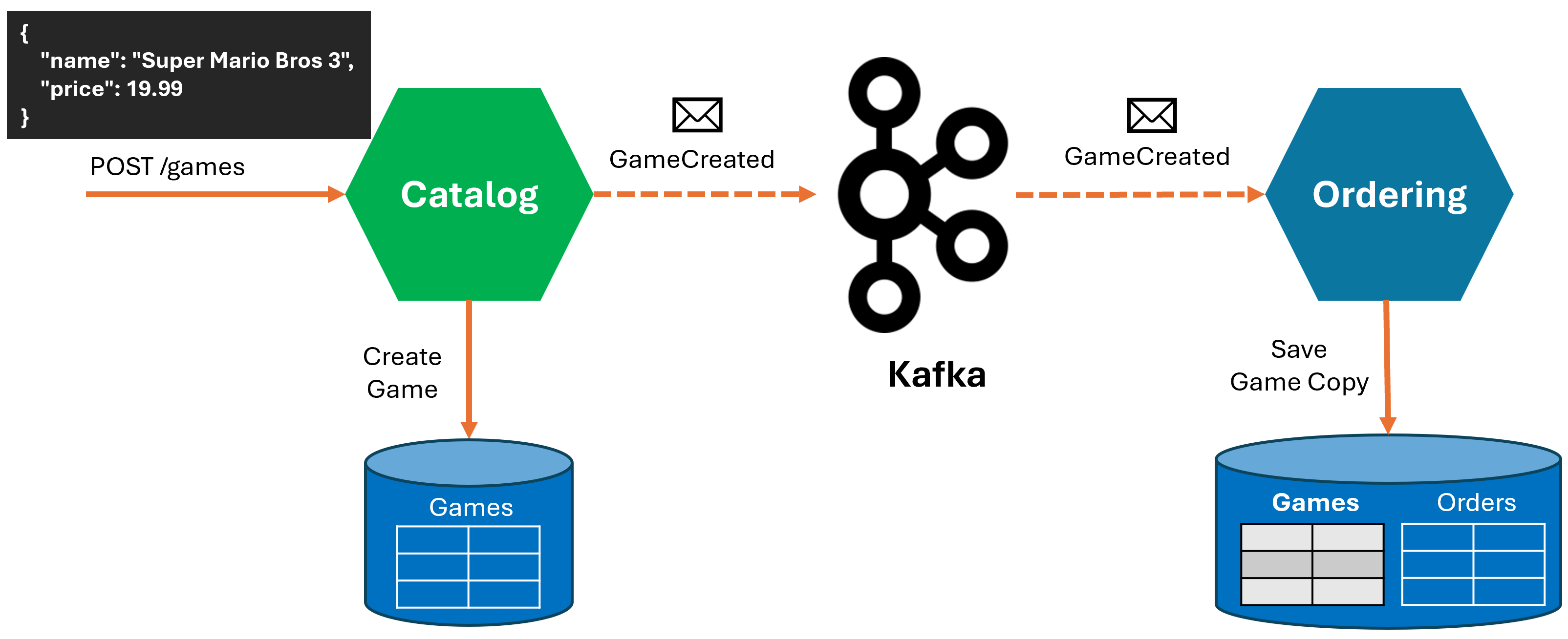 Catalog publishes a GameCreated event to Kafka, Ordering consumes it into its own local Games copy