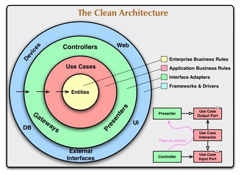 Keep It Clean With Clean Architecture