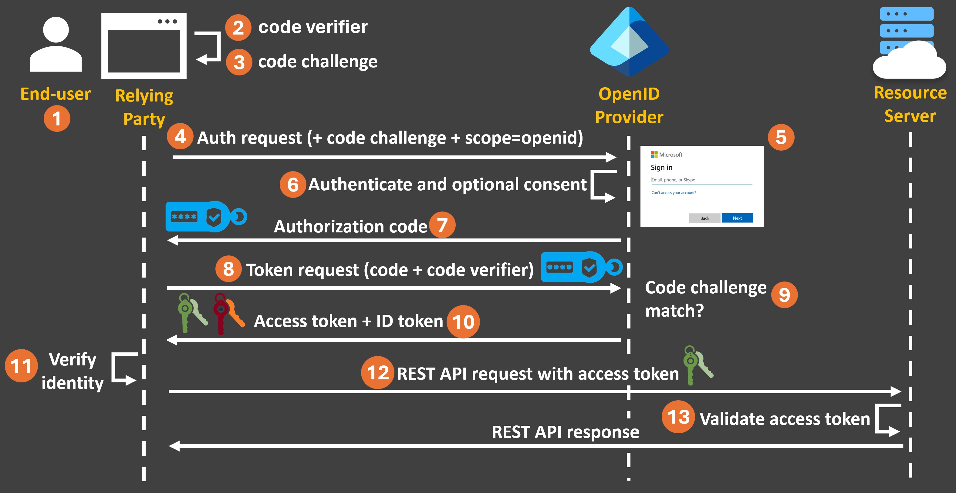 Oidc Flow Wie Funktioniert Single Sign On Mit SAML Und OPEN IDConnect 