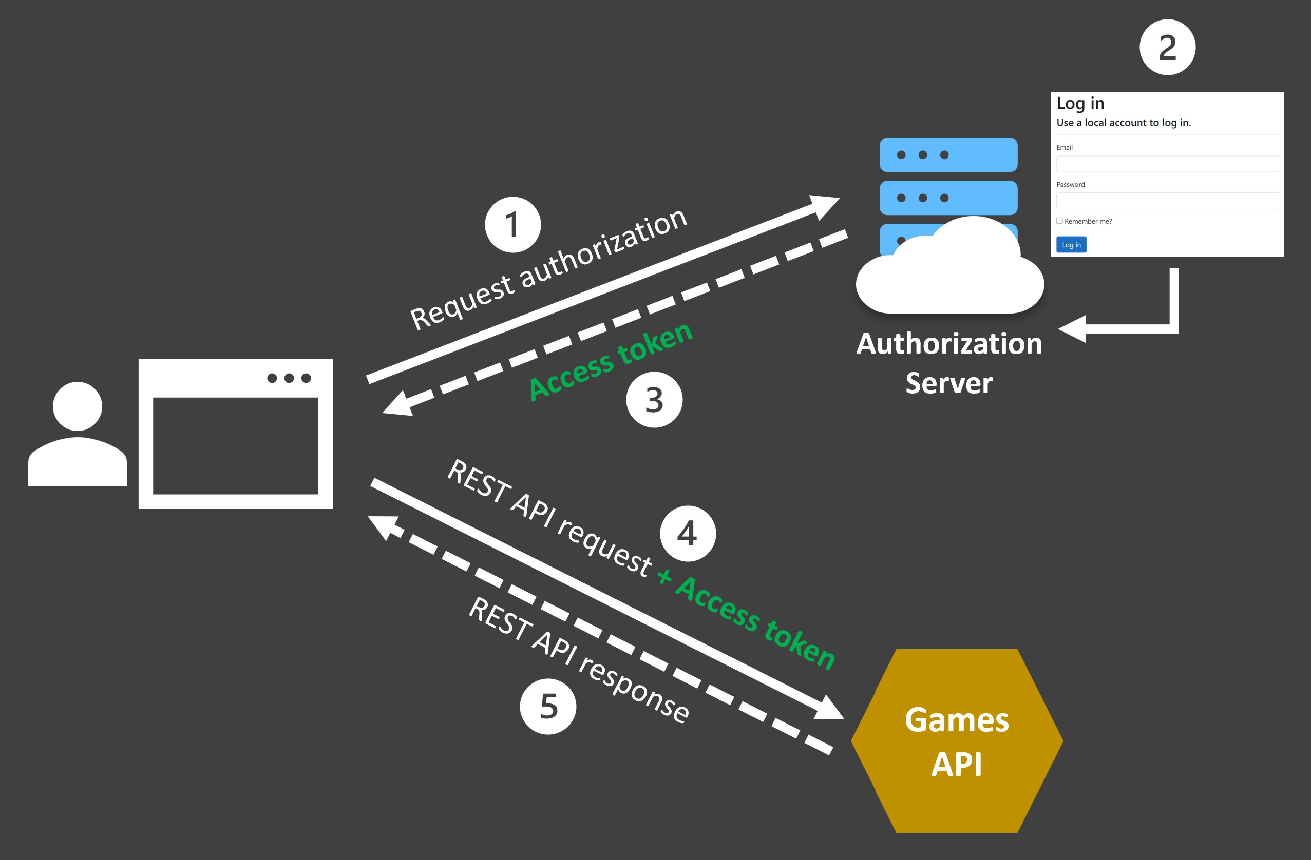 How To Secure An ASP NET Core API