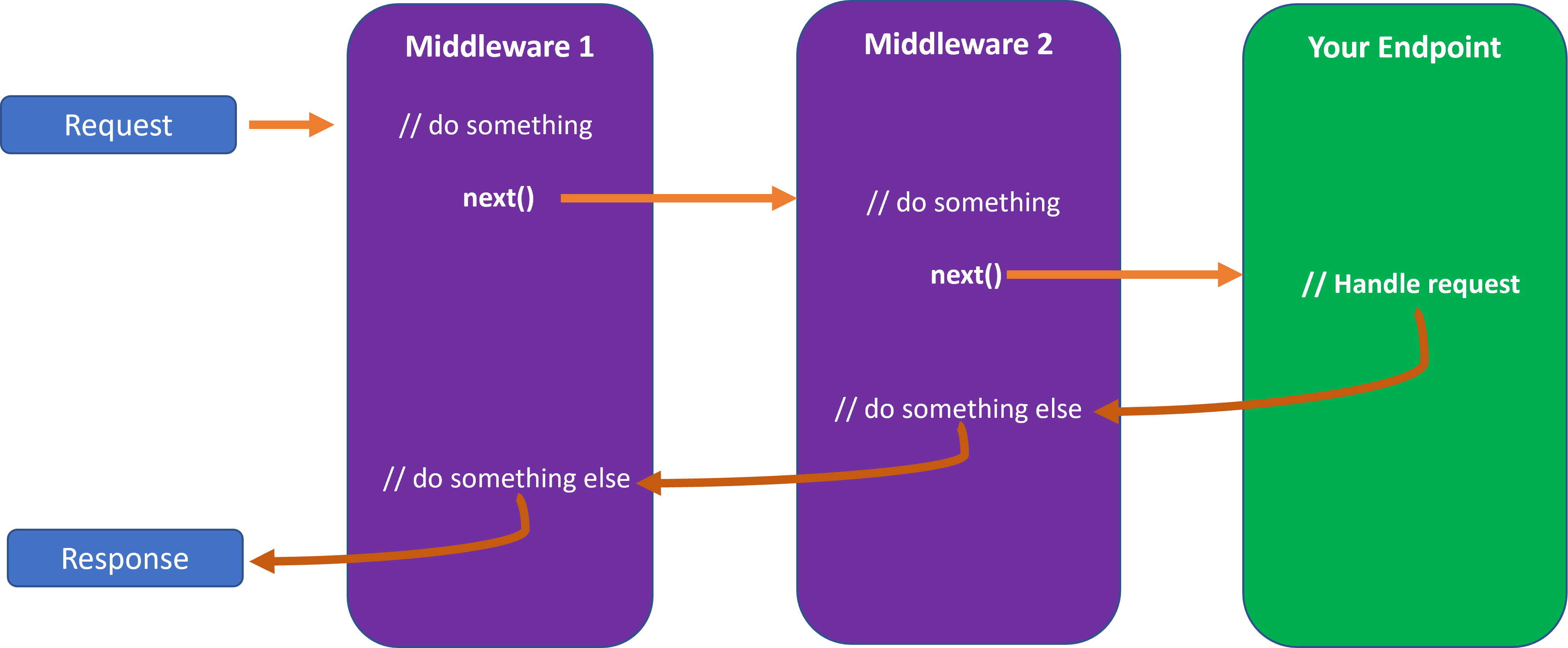 what-is-middleware