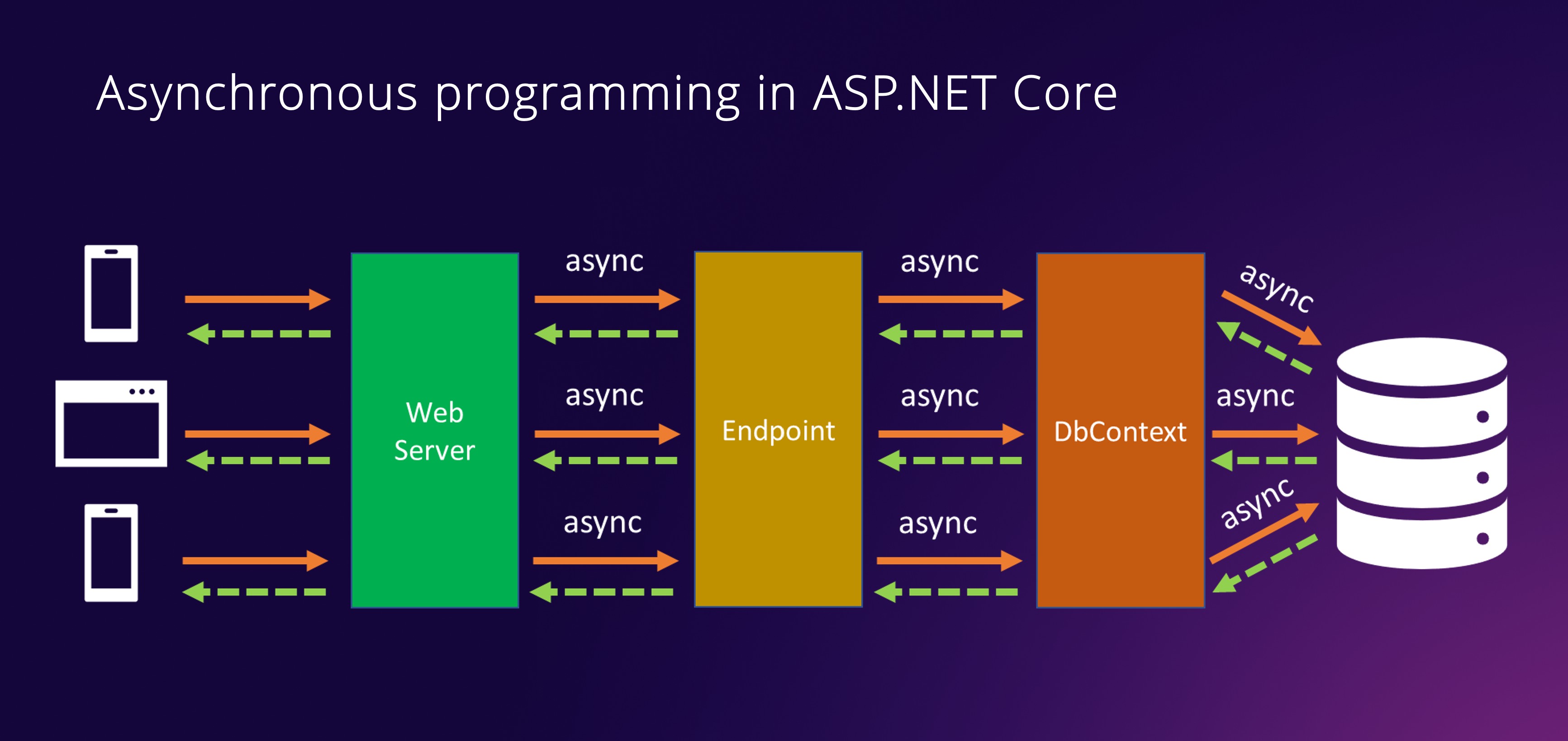 Asynchronous Programming
