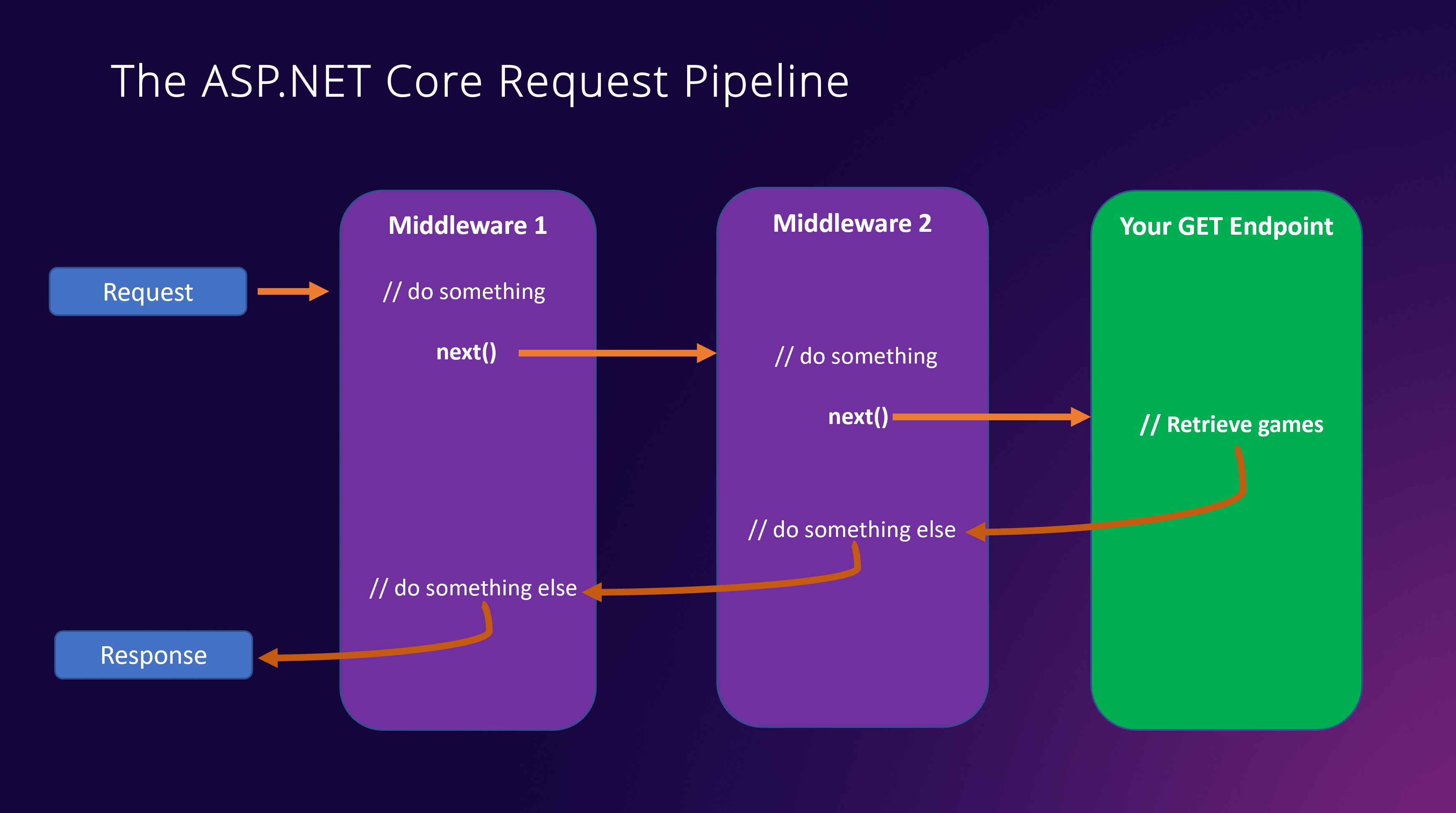 Middleware
