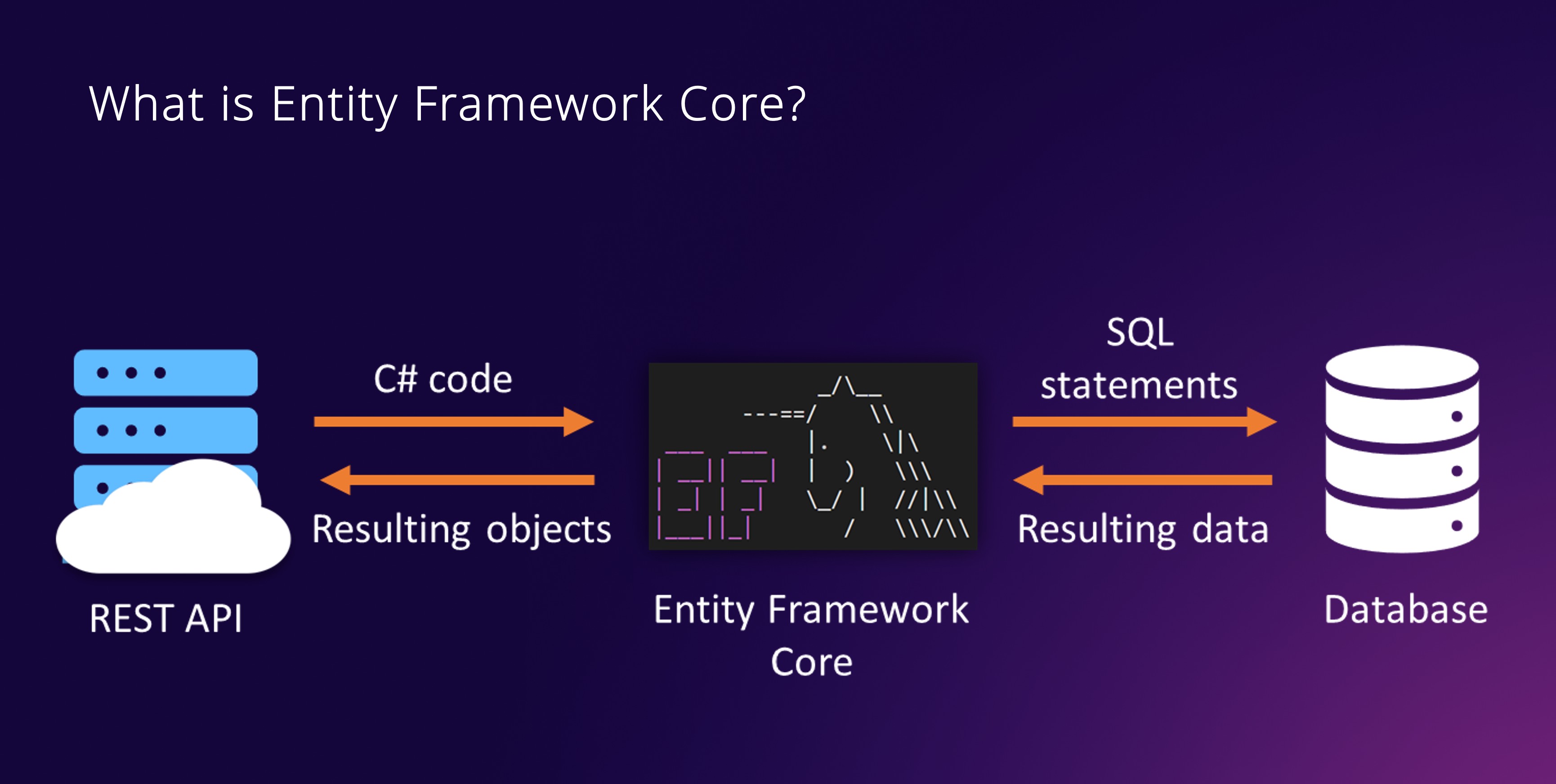 Entity Framework Core