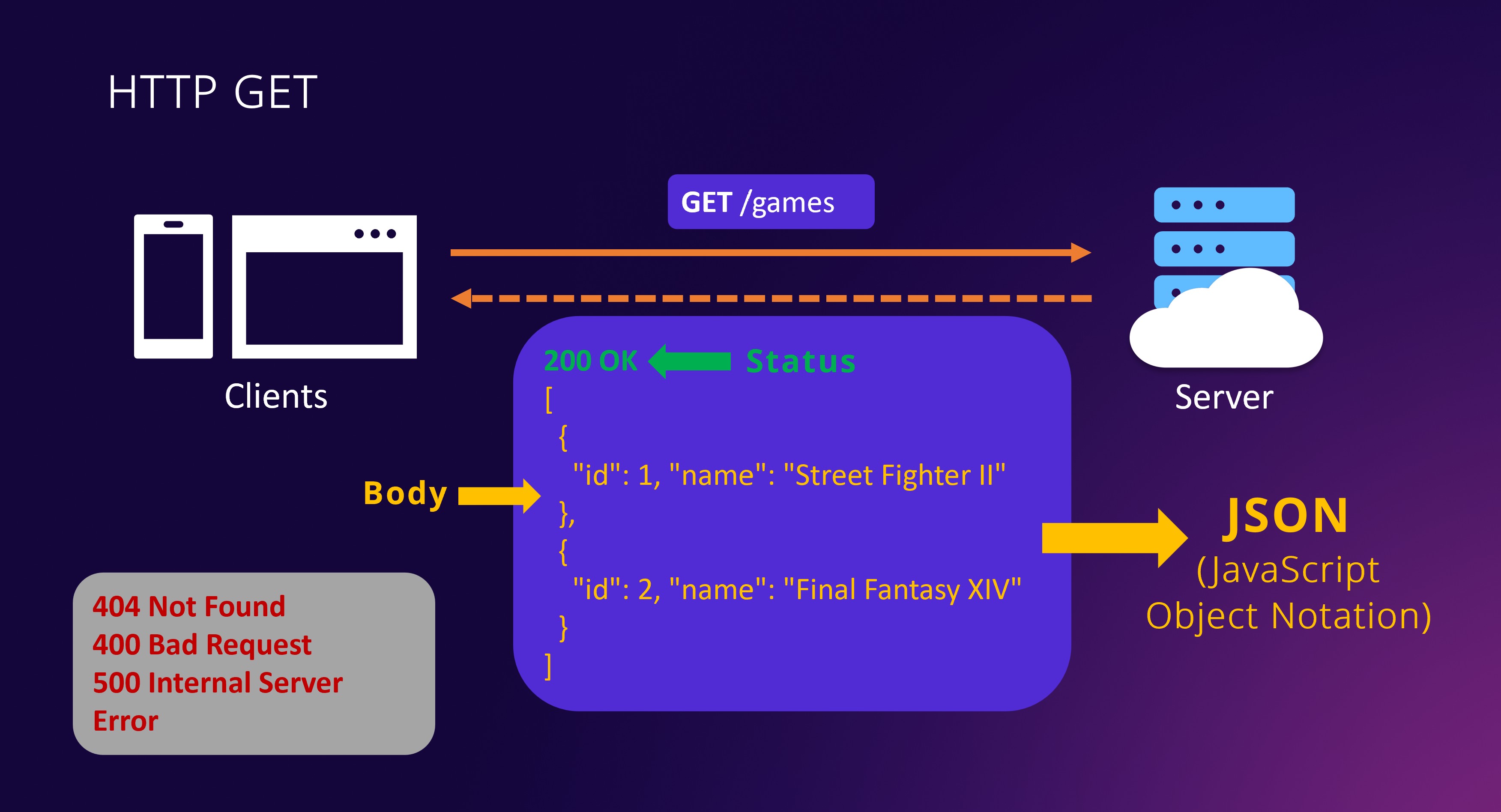 Build solid REST APIs