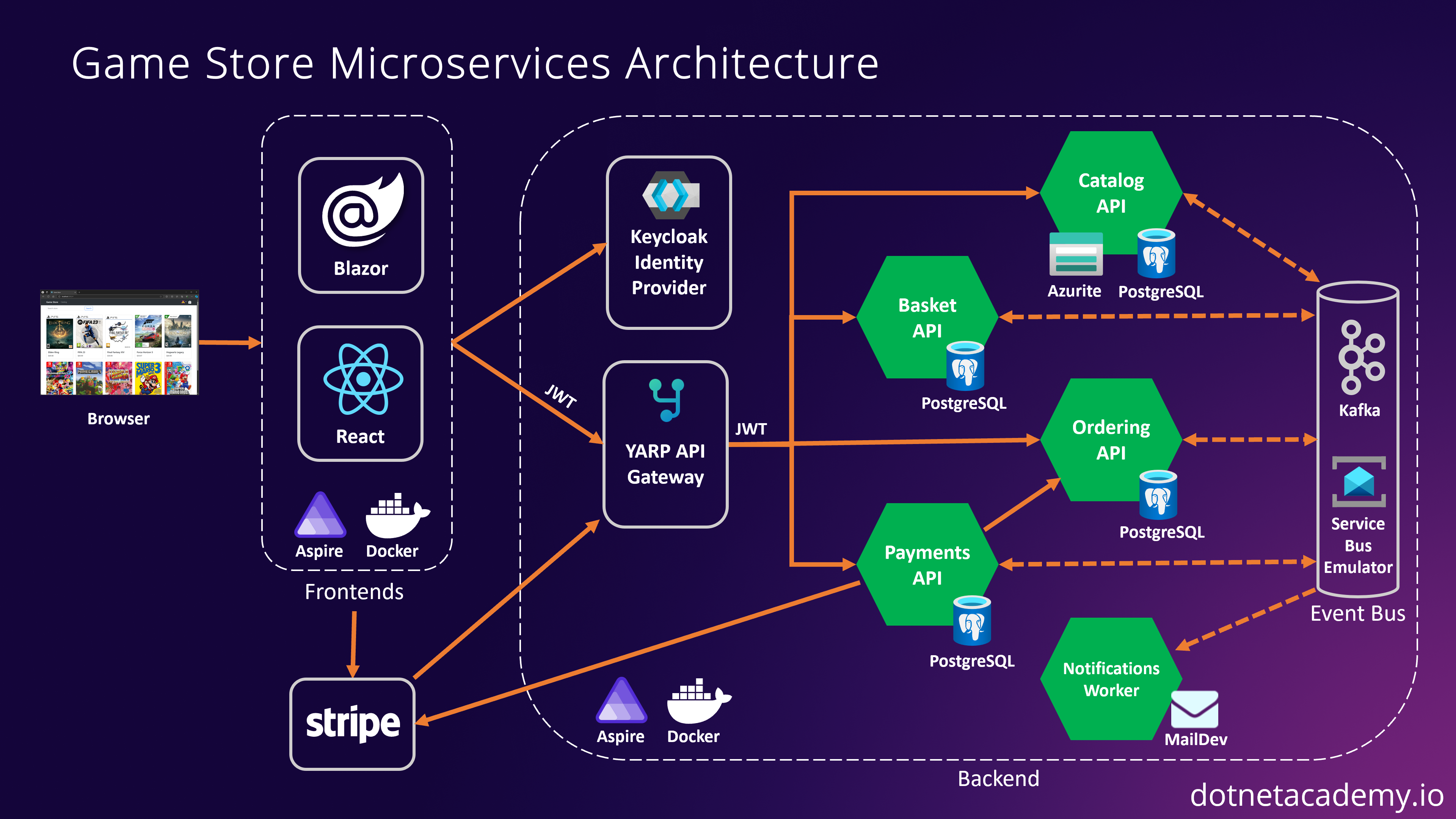 Microservices for .NET Developers