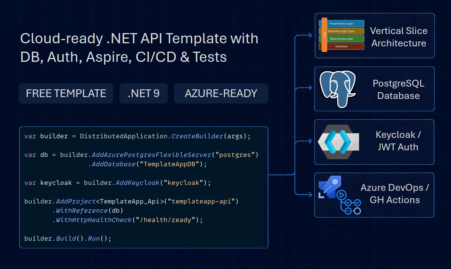 .NET Backend Blueprint Template