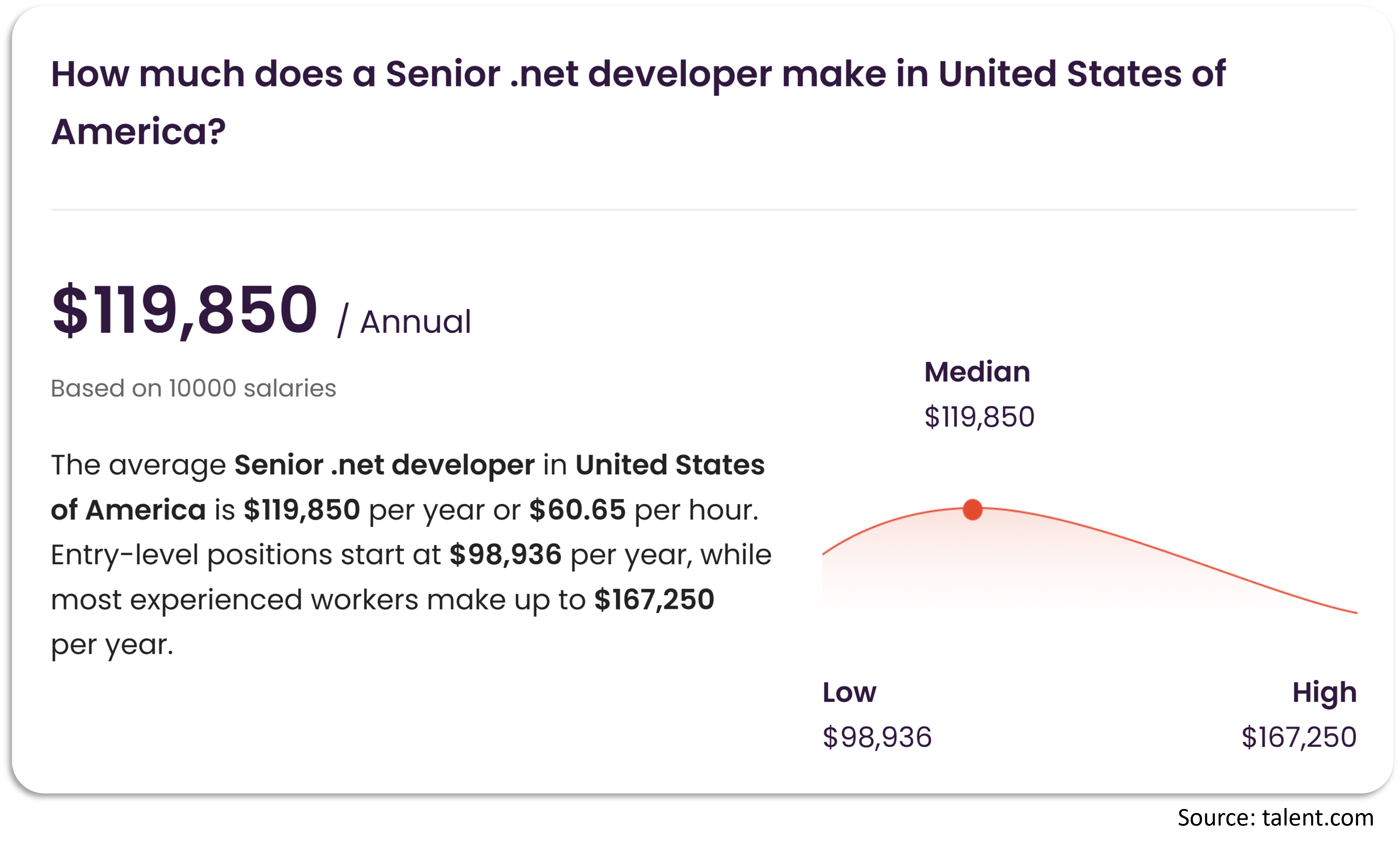 Average Senior .NET Developer salary in the United States